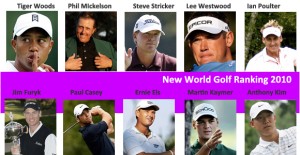 Aktualisiertes World Golf Ranking – Tiger Woods 1, Phil Mickelson 2, Steve Stricker 3, .. Martin Kaymer 9
