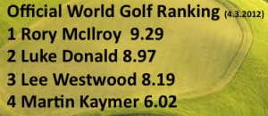 Rory McIlroy mit 22 Jahren die neue Nummer 1 im Golf