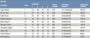 AT&T National: Tiger Woods schreibt wieder Golf-Geschichte!