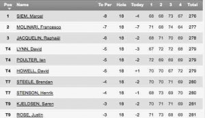 Marcel Siem gewinnt in Frankreich die Alstom OPEN im Le Golf National