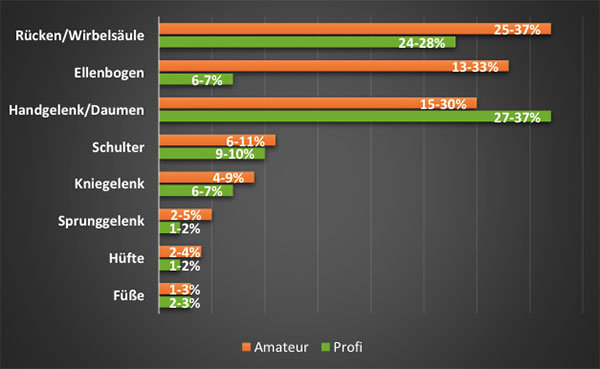 Verletzungen-Golfer-Quelle-Deutsches-Aerzteblatt