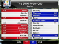 Ryder Cup 2016 - USA gewinnt über Europa mit 17:11