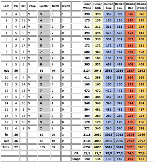 Golf Handicap anhand einer Scorekarte erklärt