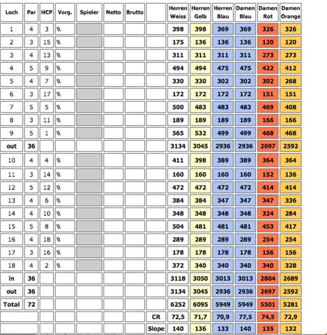 Das Golf Handicap anhand Scorekarte erklärt