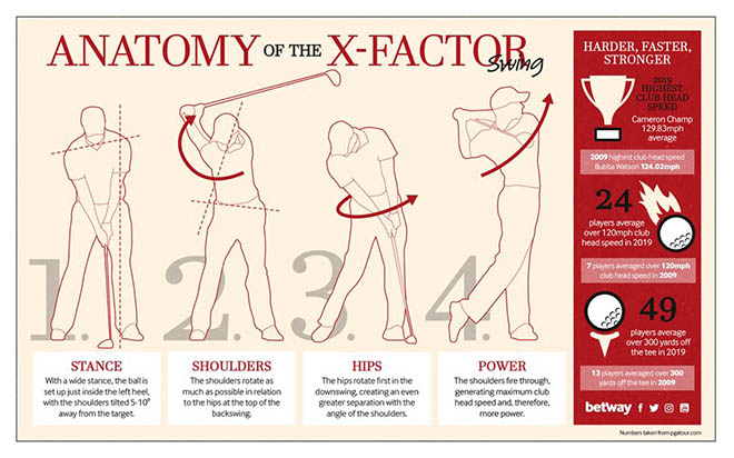 Die Anatomie des X-Faktor Schwungs. Fotocredit: betway