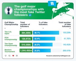 Golfsport und Social Media: Top Fake Follower der Stars von Woods bis Johnson