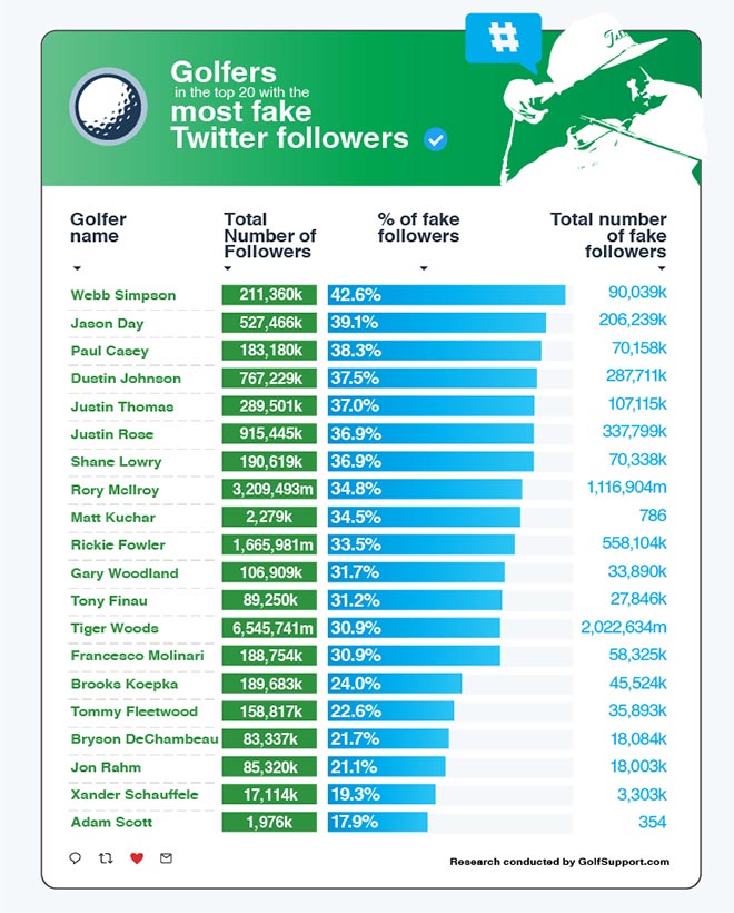 Die etwas andere Golfstatistik! Credit: golfsupport.com