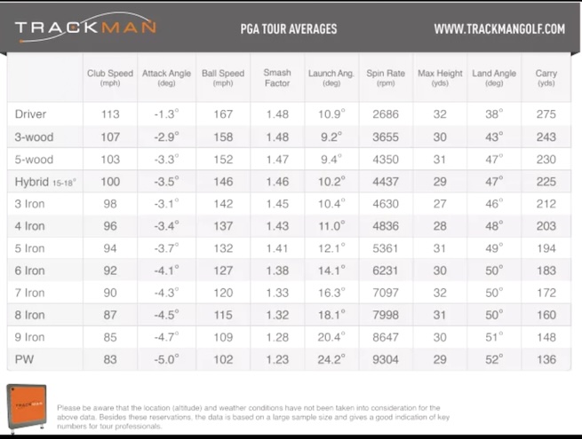 TrackMan Datenanalyse Ball Speed und Launch Angle für Amateure